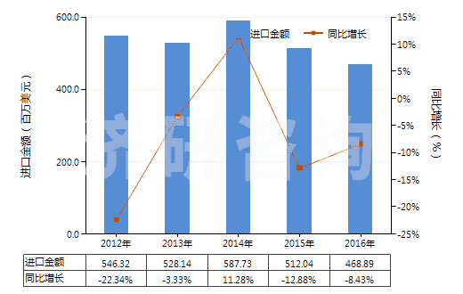 2012-2016年中國鈦白粉(HS32061110)進口總額及增速統(tǒng)計